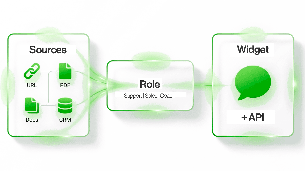 Example: sources → persona → widget / API